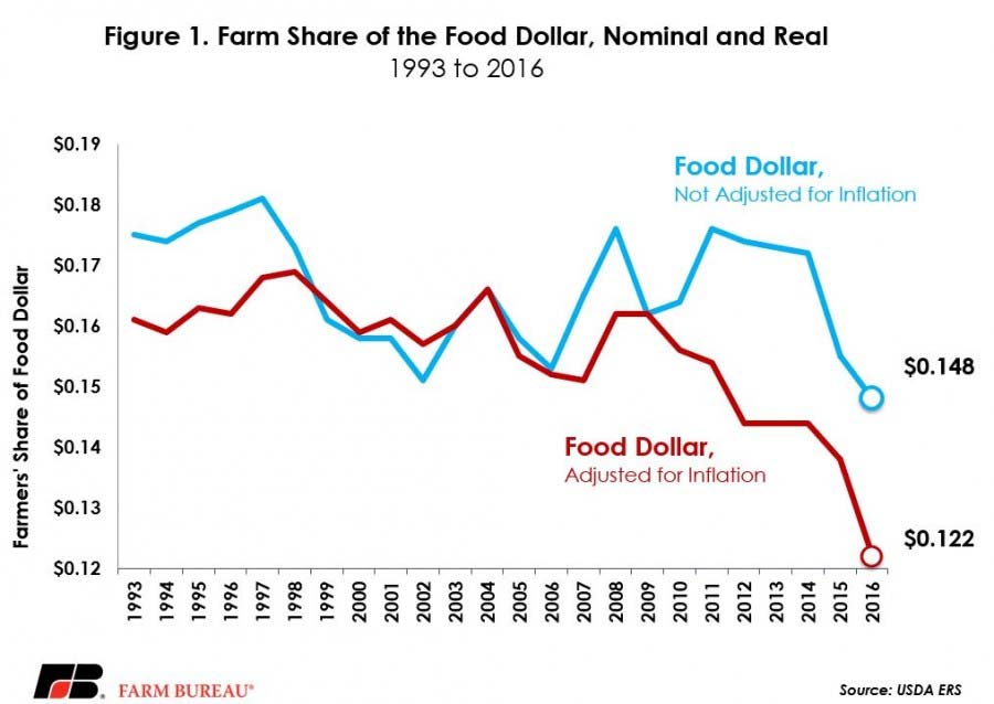 farmers-share-of-food-dollar